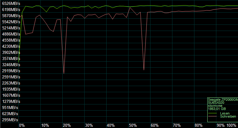 Der AS SSD Kompressions Benchmark zeigt das Verhalten des SSD-Controllers.